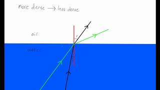 Critical Angle GCSE Physics [upl. by Asselam]