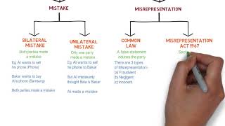 Contract Law  Chapter 6 Vitiating Factors Degree  Year 1 [upl. by Ruford]