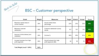 Scoring the Balanced Scorecard [upl. by Ellekram]